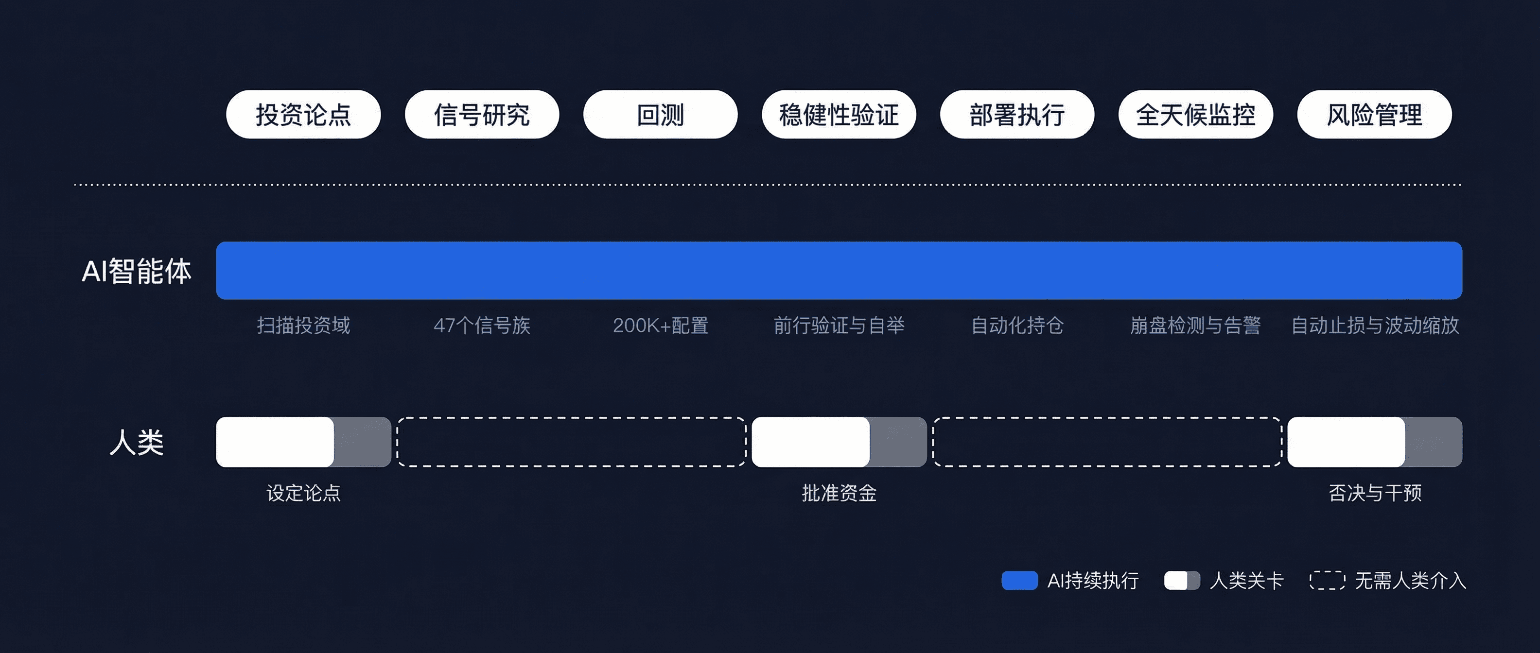 量化投资流程时间线：AI智能体持续执行 vs 人类在论点、审批和风险否决的关卡