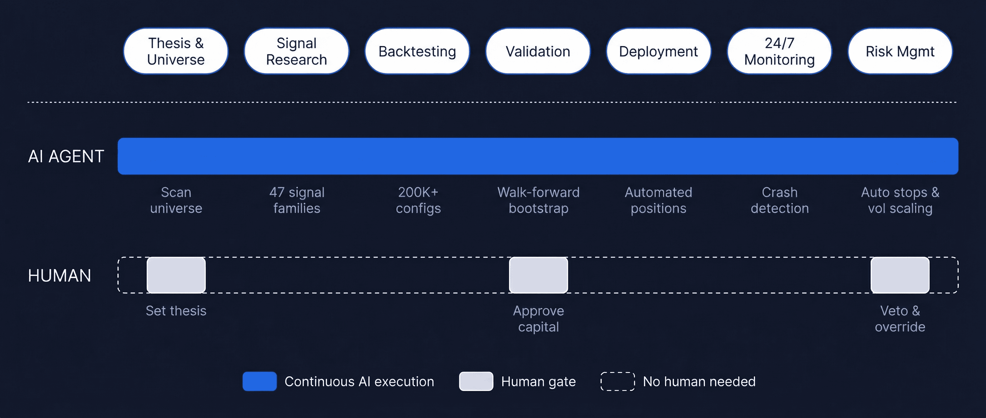 Quant investment process timeline showing AI agent continuous execution vs human gates at thesis, approval, and risk veto